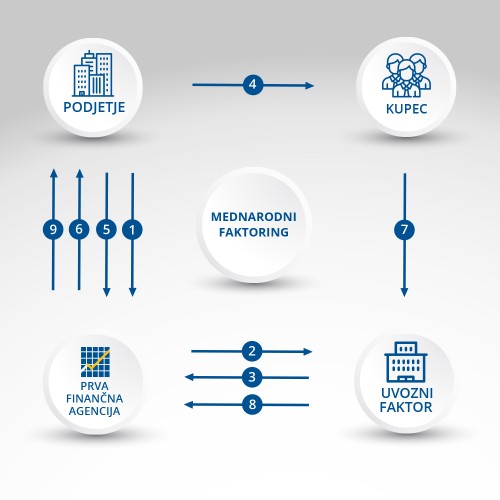 Potek_za_mednarodni_faktoring_factoring