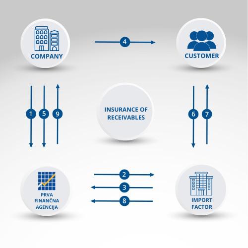 Insurance od receivables Insurance od receivables
