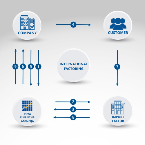 International factoring International factoring